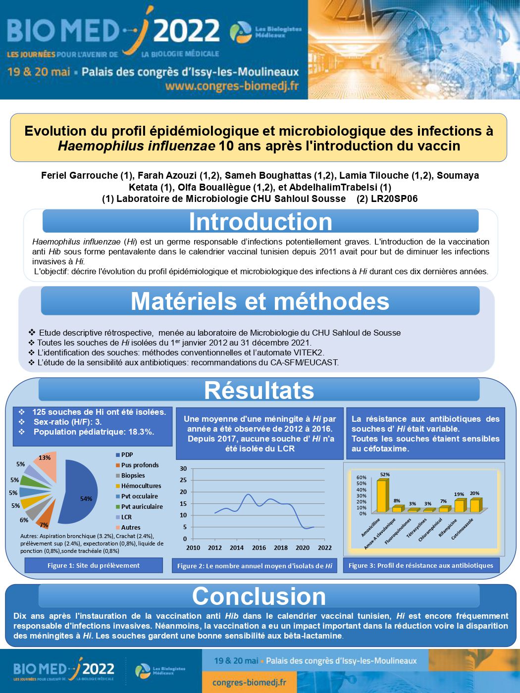 Evolution Du Profil Pid Miologique Et Microbiologique Des Infections